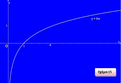6. Η γραφική παράσταση της συνάρτησης με τύπο (x) = ln x (Λογαριθμική) έχει πεδίο ορισμού το (0, + ) ενώ, το σύνολο τιμών της είναι