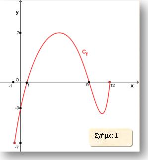 Παράδειγμα 8 (Γραφική Παράσταση Συνάρτησης) Μπορείτε να το δείτε στη βιντεοδιάλεξη "Υποενότητα 1" Στο σχήμα 1 παρουσιάζεται η γραφική παράσταση μιας συνάρτησης.