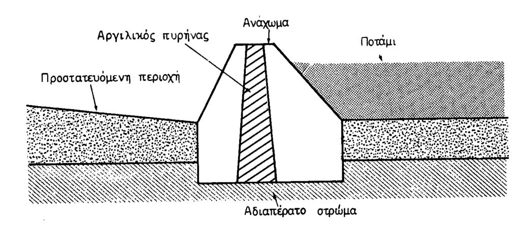 Στραγγίσεις Η λύση αυτή προτιμάται ιδιαίτερα, γιατί έχει χαμηλό κόστος και μπορεί να γίνει με υλικά που βρίσκονται μέσα ή κοντά στην περιοχή Το ύψος των αναχωμάτων πρέπει να είναι τέτοιο, ώστε να