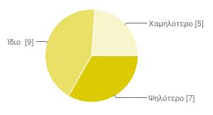 Ζρευνα & Ανάπτυξθ 9 60% Αυξθμζνο κόςτοσ πρϊτων υλϊν 5 33% Επενδφςεισ ςτο ςτάδιο παραγωγισ πχ.