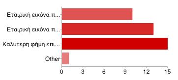 Εταιρικι εικόνα πιο ξεκάκαρθ, ιςχυρότερθ 10 48% Εταιρικι εικόνα πιο κετικι 13 62% Καλφτερθ φιμθ επιχείρθςθσ / προϊόντων 15 71% Other 1 5% Στθ ςυνζχεια ηθτικθκε από τουσ ςυνεντευξιαηόμενουσ να