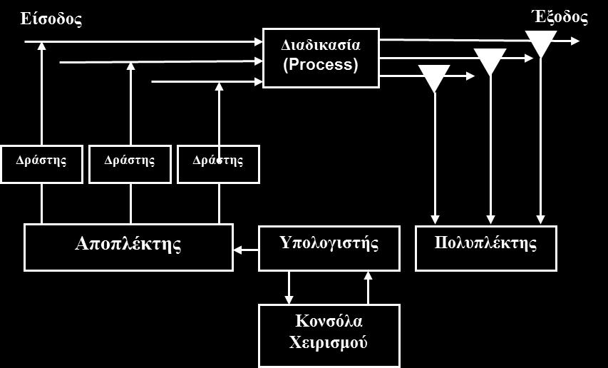 πρωτοκόλλα (RS-232, IEEE488, VXI) Προγραμματιζόμενοι