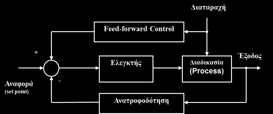 ΠΡΟΗΓΜΕΝΕΣ ΜΟΡΦΕΣ ΕΛΕΓΧΟΥ Έλεγχος με Προσωτροφοδότηση