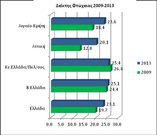 Δείκτες Φτώχειας και Κοινωνικού Αποκλεισμού (2009-2013) Πηγή: Eurostat 2015 Από την καταγραφή της υφιστάμενης κατάστασης στην Περιφέρεια Πελοποννήσου προκύπτει ότι