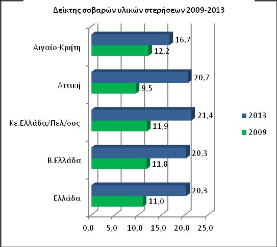 Η Πελοπόννησος στα γενικά της χαρακτηριστικά, όπως προκύπτει από τα στοιχεία της Eurostat για το 2013 θεωρείται μαζί με την Κεντρική Ελλάδα ως η γεωγραφική ενότητα
