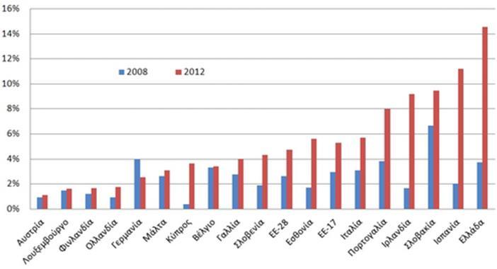ποσοστό του συνολικού αριθμού των ανέργων έχει επιδεινωθεί σημαντικά από το 2008 έως το 2012 στις περισσότερες χώρες της Ευρωζώνης.
