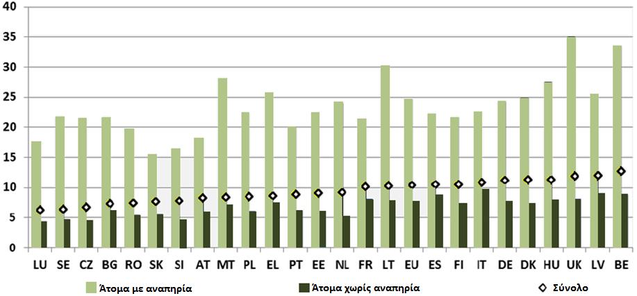 ΑμεΑ σε νοικοκυριά με χαμηλή ένταση εργασίας (<20%) ανά χώρα, 2010 Πηγή: Academic Network of European Disability