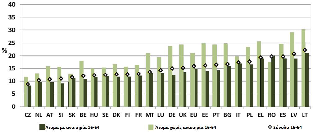 ΑμεΑ ηλικίας 16+ σε κίνδυνο φτώχειας μετά τις κοινωνικές μεταβιβάσεις (2010) Πηγή: Academic Network of European Disability Experts (ANED 2012) Όπως χαρακτηριστικά αναφέρεται το κείμενο της Ευρωπαϊκής