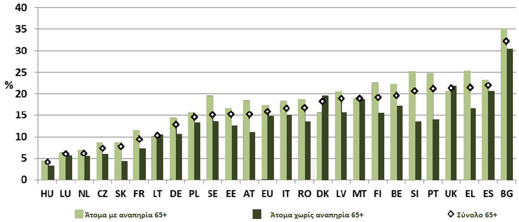 Πηγή: Academic Network of European Disability Experts (ANED 2012) Στο διάστημα 2009-2010 το ποσοστό των ΑμεΑ που στερούνται βασικά καταναλωτικά υλικά σημείωσε μικρή αύξηση στοιχείο που τεκμηριώνει τη