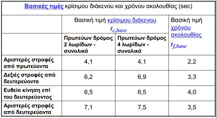 Για τον υπολογισμό της κυκλοφοριακής ικανότητας αρχικά υπολογίζονται οι φόρτοι εμπλοκής κάθε κίνησης.
