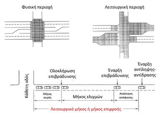 2.3 Κόμβοι 2.3.1 Γενικά στοιχεία Κόμβος: Στοιχείο που απαιτείται για την εξυπηρέτηση διαφορετικών κινήσεων οι οποίες τέμνονται σε ένα σημείο.