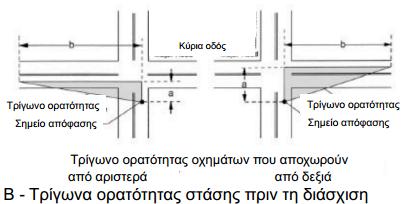 σε διασταυρώσεις υψηλών φόρτων), καθώς τα οχήματα ακινητοποιούνται πριν τη πινακίδα STOP ή το φωτεινό σηματοδότη, χωρίς να απαιτείται η παρουσία άλλων οχημάτων στις υπόλοιπες προσβάσεις (AASHTO,