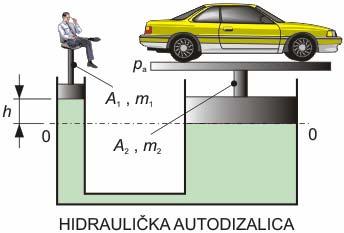 6 Pascalo načelo i prijena Pascalo načelo tlak narinut (na prijer, pritisko na stap) tekućini (fluidu) širi se nesanjeno i jednoliko u si sjeria.