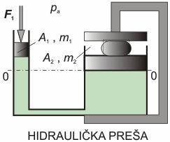 Na teelju Pascalog načela: F p p F F F d d Korisnost naprae s da stapa (u kojoj je jeri potrebni napor anji od opterećenja): K Wiz Učinkitost ehaničke