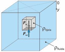 sile teže). rhiedo načelo uzgon je jednak težini tijelo istisnutog fluida.