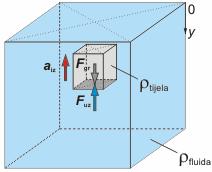 anji tlak): F GP p GP o ρ fluida ogodo F DP p DP o ρ fluida ogo(d + h)o F uz F DP F GP ρ fluida ogodo + ρ fluida ogoho ρ fluida ogoho F