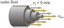brzine. Kod stacionarnog strujanja realnog, iskoznog, fluida (tekućine), brzina djelića fluida se od stjenke pećaa do aksialne rijednosti u osi cijei.