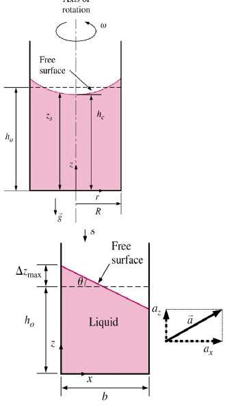 Statika tekočin Nekaj posebnih primerov v katerih dre za gibanje trdnih teles, v katerih je tekočina, pa vseeno lahko uporabimo enačbe statike tekočin, saj je tlak na površini tekočine konstanten.