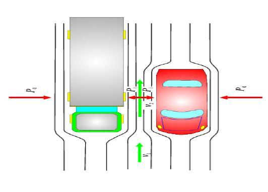 Bernoulli-jeva jednačina - Fluid se ubrzava kada teče kroz tesan kanal -