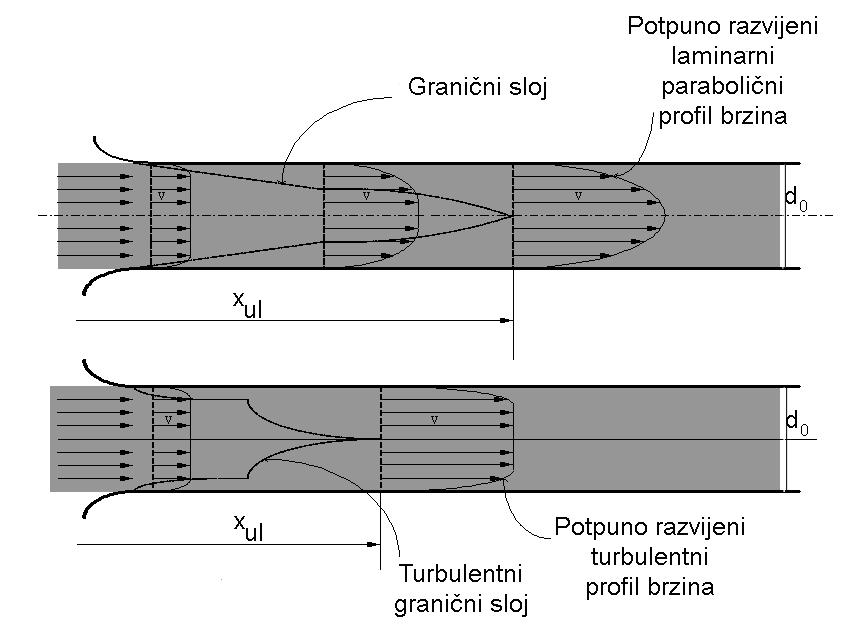 Zavisnost toka fluida kroz cev na granični sloj (od ulaza u cev