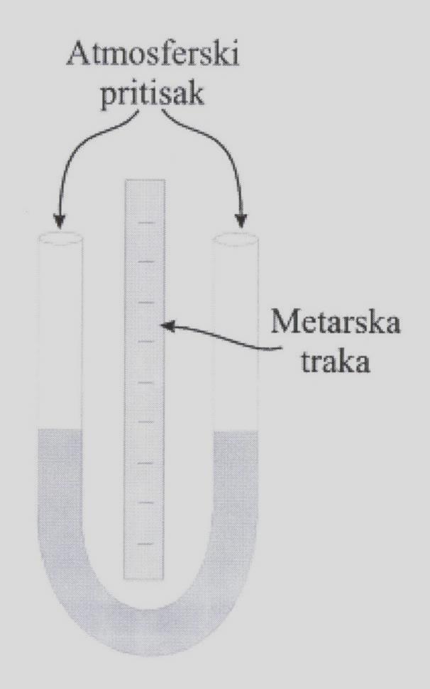 Merači pritiska Manometar Druga vrsta istrumenata koriste činjenicu da fluidi imaju pritisak