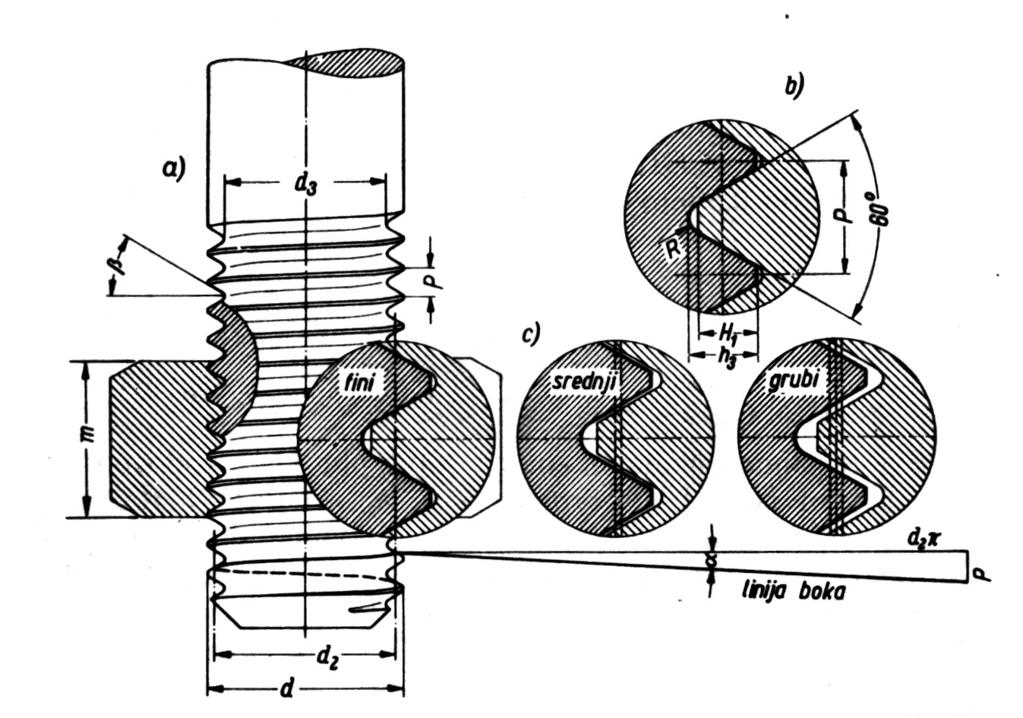 5. Elementi strojeva 100 Slika 5.1.2 Navoj vijka za pričvršćivanje d 3 d 3 α P P α d 3 π π d 3 Slika 5.1.3 Zavojnica kod desnovojnog vijka Slika 5.