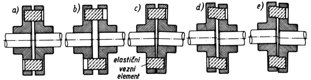 5. Elementi strojeva 141 Slika 5.4.36 Kardanske spojke s teleskopskim vratilom Elastične spojke: Elastične spojke kompenziraju sve navedene netočnosti koje se mogu javiti meñu vratilima (sl. 5.4.37).
