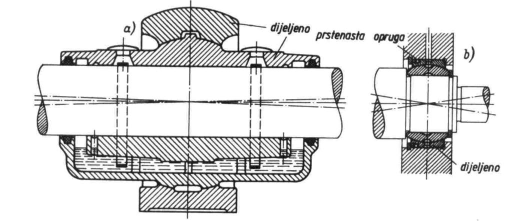 5. Elementi strojeva 152 Slika 5.4.