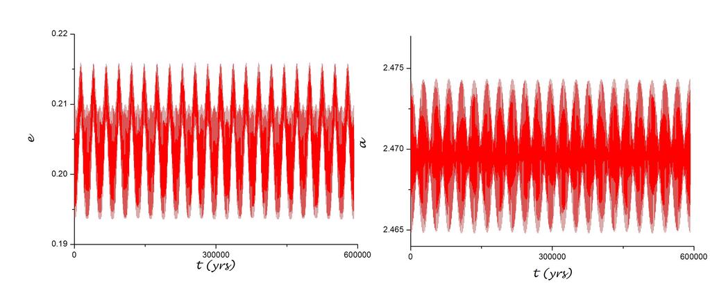 Σχήμα 3.1.2: Κανονική τροχιά: e 0 = 0.21, a 0 = 2.465 AU, φ = π, b 10 8 Σχήμα 3.1.3: Χαοτική τροχία: e 0 = 0.04, a 0 = 2.5 AU, φ = π, b = 10 3 3.