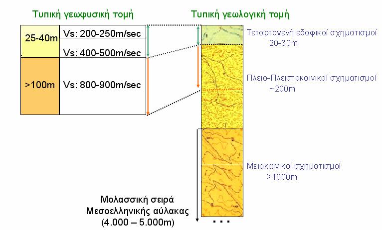 ΚΕΦΑΛΑΙΟ 4: ΜΕΛΕΤΗ ΣΕΙΣΜΙΚΗΣ ΑΠΟΚΡΙΣΗΣ Ε ΑΦΙΚΩΝ ΣΧΗΜΑΤΙΣΜΩΝ Σχήµα 4.: Συσχέτιση αποτελεσµάτων γεωφυσικής έρευνας και γεωλογίας (SRM - DGC, Οκτώβριος 7, Μ. Μανάκου) Σχήµα 4.