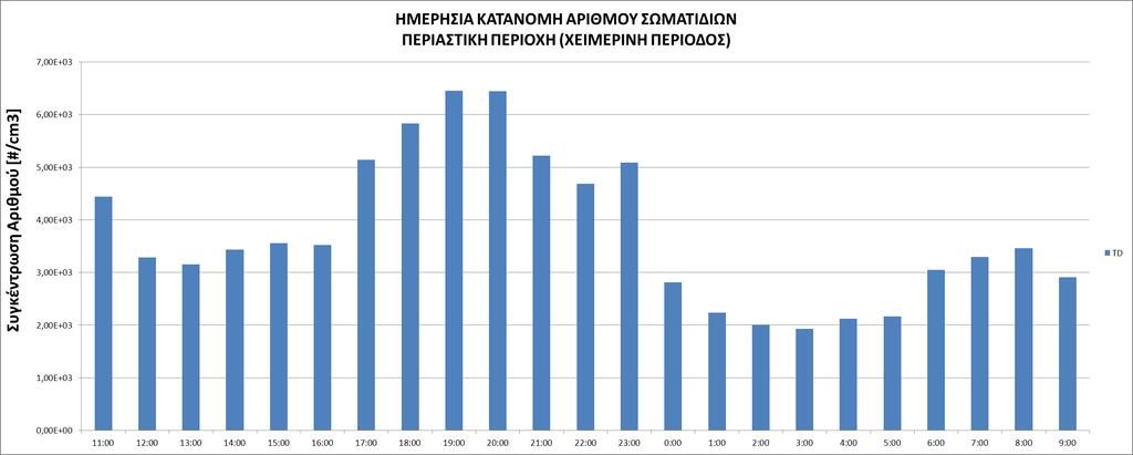 6.8.3 Ημερήσια κατανομή συγκεντρώσεων αριθμού σωματιδίων, από το σταθμό Επταπυργίου, χειμερινής περιόδου.