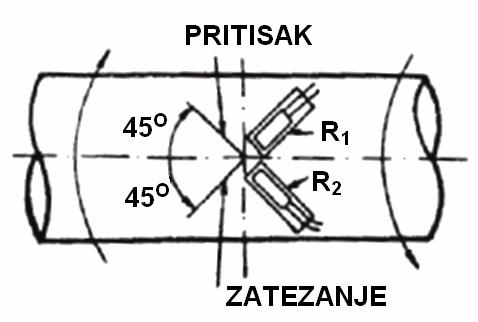 3.9. Postupak merenja obrtnog momenta i mehaničke snage U zavisnosti od rada mašine, obrtni moment može da bude: - Statički i - Dinamički: Stacionaran dm/dt = 0 Nestacionaran M(t) 0 Merenjem