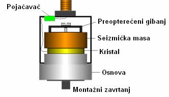 dv a = odn. v = a dt dt Nije problem integraliti električni signal pa samim tim nema poteškoća za merenje brzine koriste se tzv. akcelerometar. Slika 3.66.