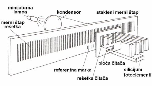 7. Ugaoni kodirer, davač obrtaja. Slika 3.70. Stakleni merni štap 3.14.