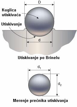 Statičke metode: 1. Brinel (Brinell) metoda HBS, HBW 2. Vikers (Vickers) metoda, HV 3. Rokvel (Rockwell) metoda, HRC 4. Knup (Knoop) metoda, HK Dinamičke metode: 1. Poldi (Poldy) metoda, HP 2.