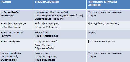 Μη Διαλειτουργικές Υπηρεσίες: Σήμερα Χρόνος: