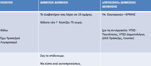 Διαλειτουργικές, Προσωποποιημένες Υπηρεσίες: Μεθαύριο Χρόνος: Ωρες Ονομαστικό Κόστος για πολίτη: 75 Ευρώ Πραγματικό κόστος για πολίτη: 75 Eυρώ Επίπεδα παροχής ηλεκτρονικών υπηρεσιών Επίπεδο 1: