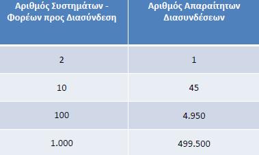 Πώς θα γίνει η Διασύνδεση Συστημάτων? Πώς πετυχαίνουμε διαλειτουργικότητα γενικά?