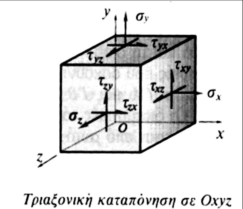 Γνωρίζουμε ότι σε μια διάσταση ή στο επίπεδο η ορθή και η διατμητική τάση συσχετίζονται με την αντίστοιχή τους ορθή και διατμητική παραμόρφωση μέσω των σχέσεων του νόμου του