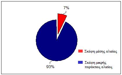 Εικόνα 1.3. Σύνθεση του στόλου της Μεσογείου: στόλος αλιείας µεγάλης κλίµακας, αλιευτικός στόλος µικρής κλίµακας αλιείας (από Mikhailov et al. 2006).