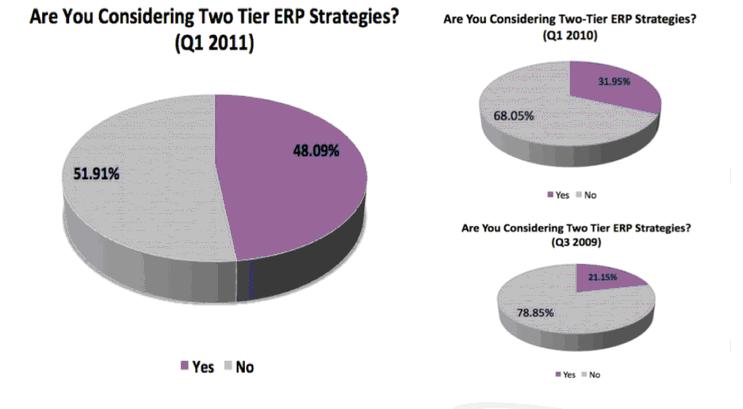 απλά επίπεδα, κάνοντας τα ERP δύο επιπέδων αρκετά δημοφιλή.
