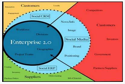Σχήμα 4, Χαρακτηριστικά Enterprise 2.0,Πηγή: http://www.cloudave.