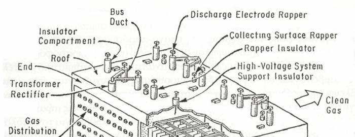 Σχήµα 2.20: Ηλεκτροστατική συσκευή καθίζησης Πηγή: [9] Κύριοι παράγοντες που επηρεάζουν την απόδοση των ηλεκτροστατικών διαχωριστών είναι το µέγεθος των σωµατιδίων, το φορτίο και η ειδική αντίσταση.