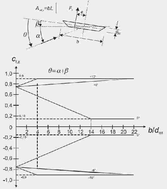 - pentru un teren plat orizontal, unghiul a al vântului cu orizontala poate fi considerat egal cu ± 5 datorita turbulentelor.
