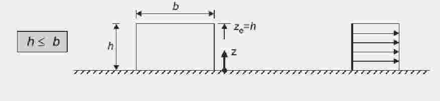 - pentru cladirile la care înaltimea h este mai mare decât b, dar mai mica decât 2b se vor considera doua zone: o zona inferioara extinzându-se de la nivelul terenului pâna la o înaltime egala cu b