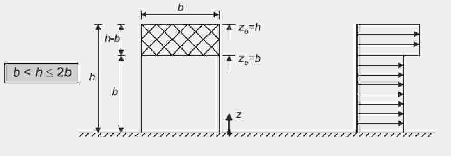 egala cu b; o zona superioara extinzându-se de la vârful cladirii în jos pe o înaltime b; o zona de mijloc, între zonele precedente, divizata în benzi orizontale cu o înaltime hbanda, asa cum este