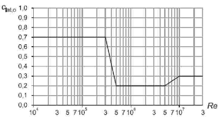 K este factorul lungimii de corelatie, L w j; K c b lat este factorul formei modale de vibratie; este coeficientul aerodinamic de forta pe directie transversala vântului; este dimensiunea sectiunii