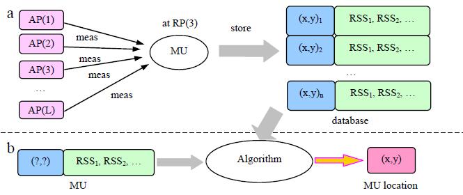 Εικόνα 15: Block diagram of fingerprinting positioning algorithm Ο πιο συνήθης αλγόριθμος προσδιορισμού της θέσης, σχηματίζει το διάνυσμα των RSS τιμών που λήφθηκαν από τον φορητό σταθμό και