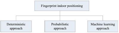 Εικόνα 17: Categories of fingerprint indoor positioning Η μέθοδος Fingerprinting μέχρι στιγμής υστερεί σε θεωρητικό υπόβαθρο και σε κατανόηση γενικότερα.