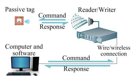 Εικόνα 24: A typical passive RFID system Εικόνα 25: A typical active RFID system Ένα τυπικό σύστημα RFID, περιλαμβάνει ετικέτες (tags, transporters, smart tags, smart labels, radio barcodes),